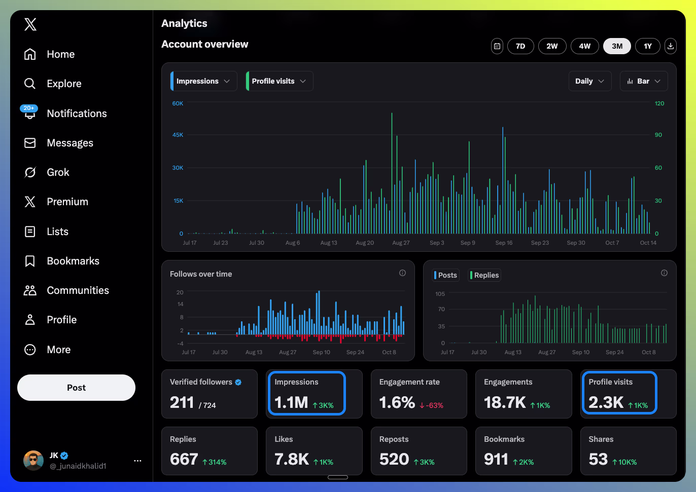 Real Twitter growth analytics showing 1M+ impressions achieved using LiGo Chrome Extension